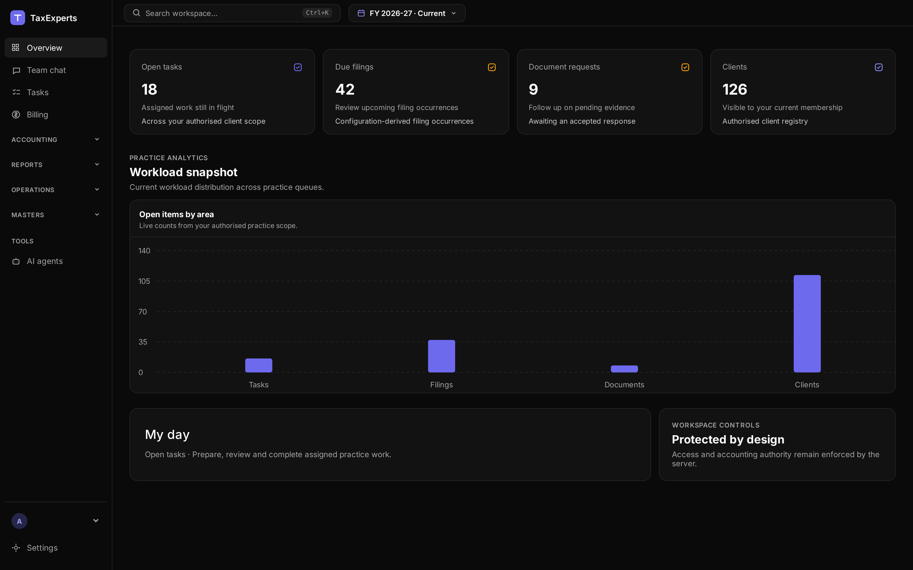 TaxExperts workspace overview: open tasks, due filings, document requests and clients with a workload chart